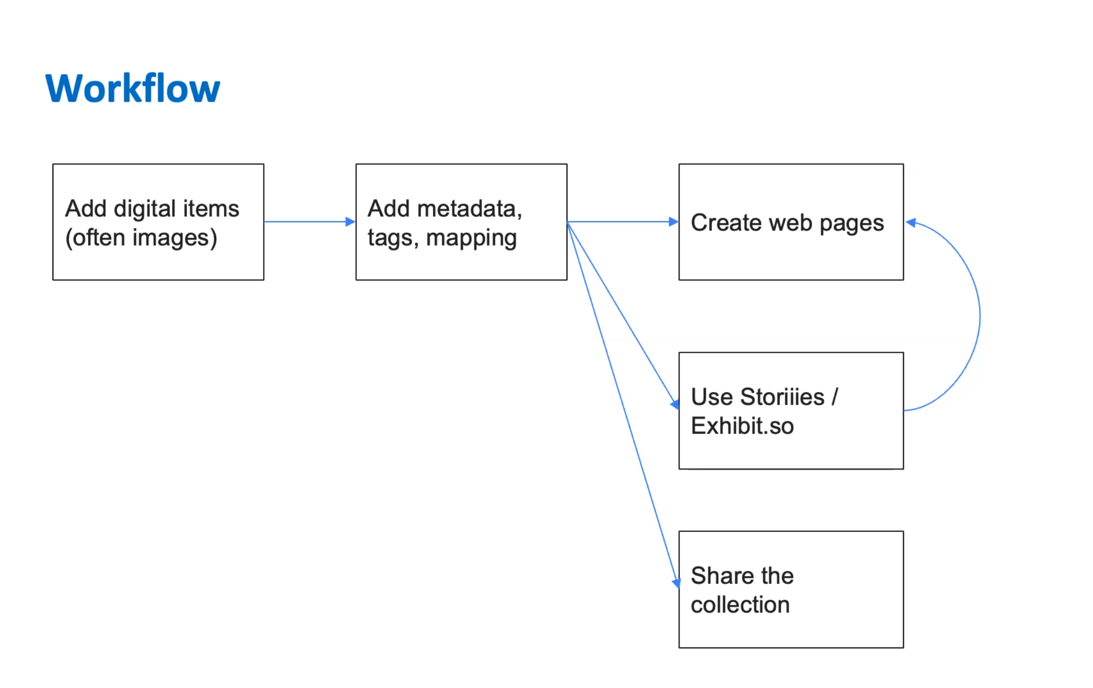 Workflow in Omeka