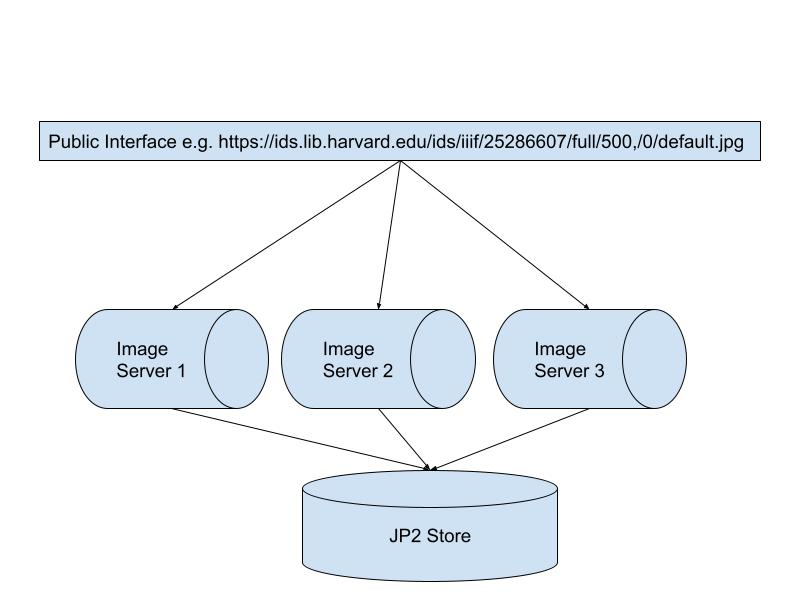 Diagram showing Horizontal Scaling