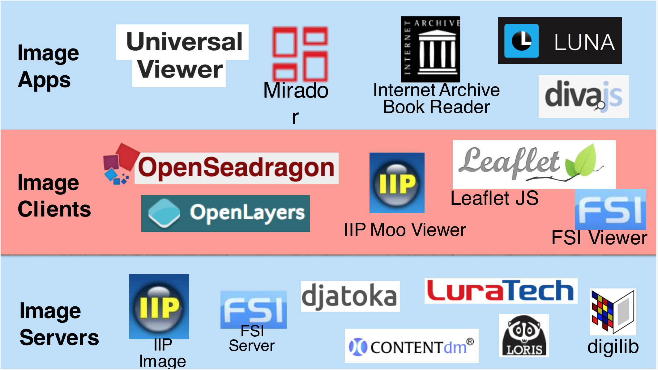 IIIF Software Stack