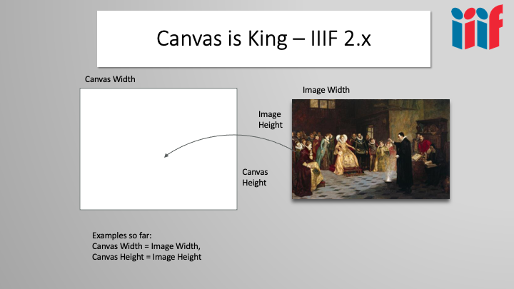Diagram showing painting of an image on to a canvas.