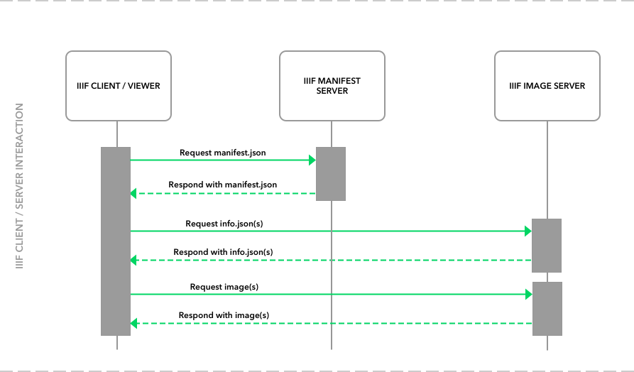 IIIF request response