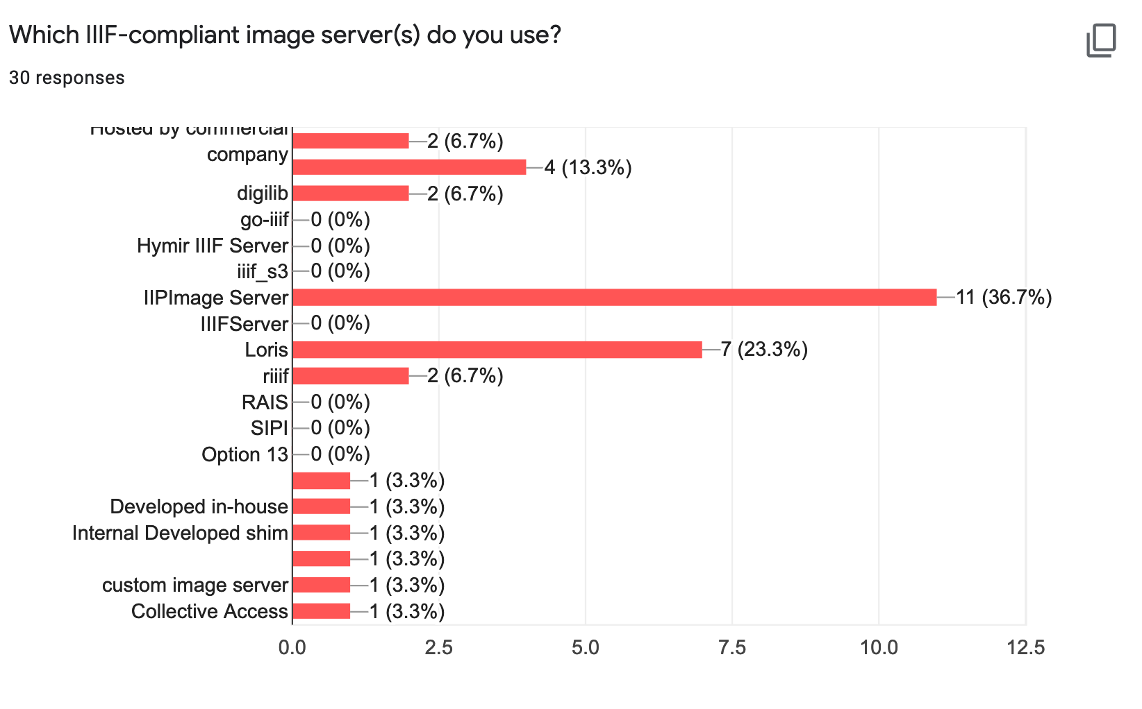 Use of image servers