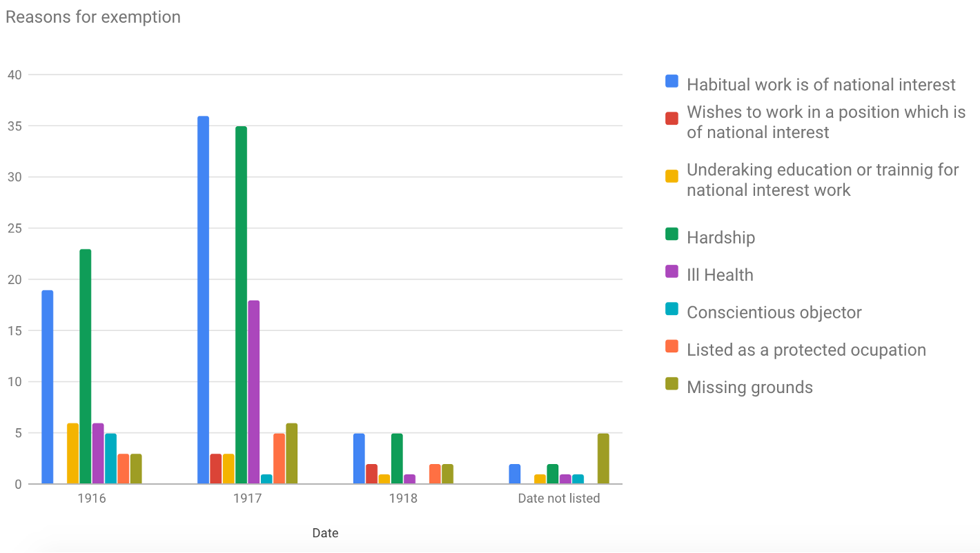 Graph showing exemptions over time